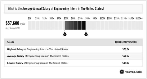 average intern salary engineering